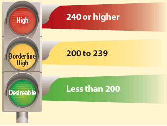 Cholesterol Education Month